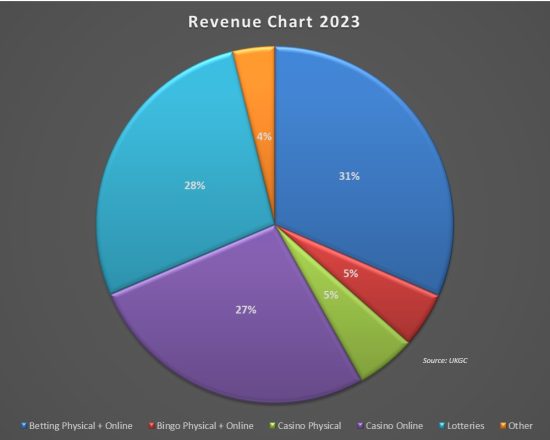 Gaming Revenue chart for UK 2023